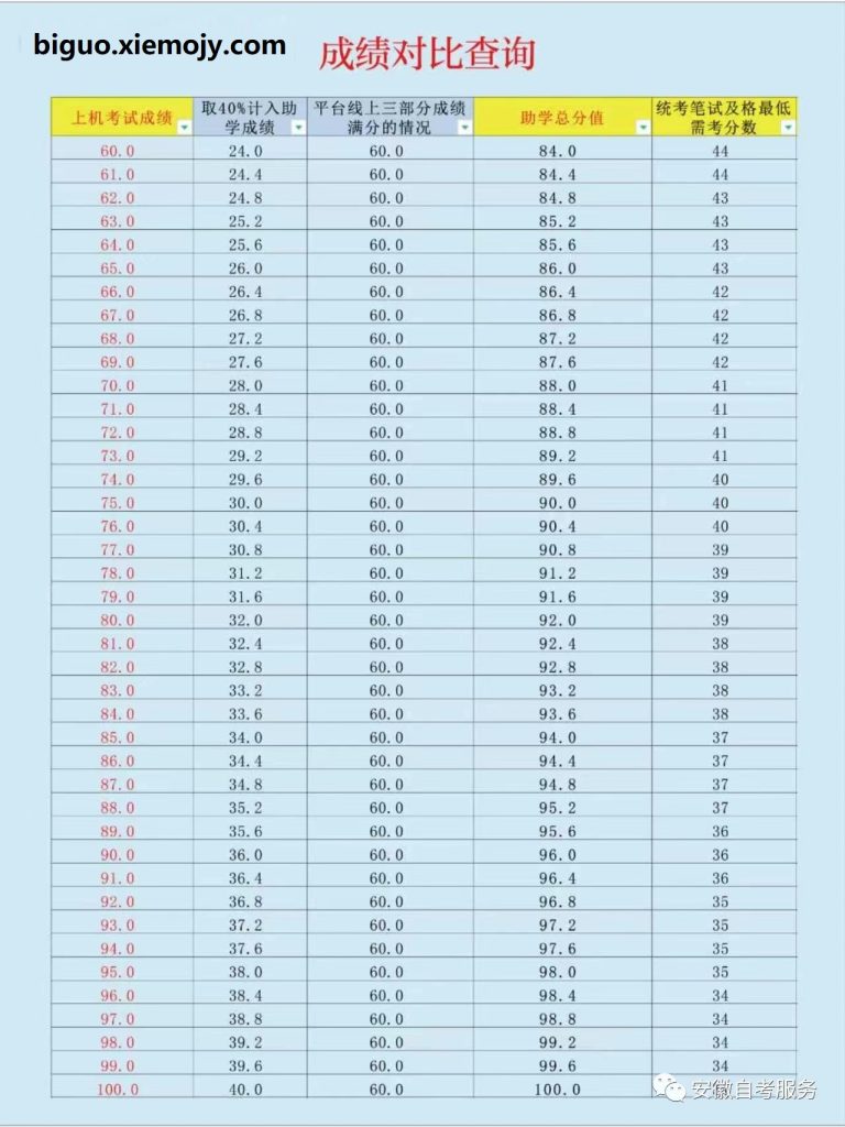 安徽省2024年10月网络助学综合成绩与统考成绩分数表-撷墨资料库